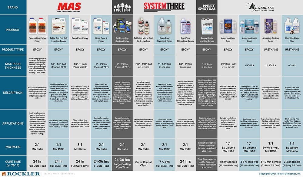 Epoxy Selection Chart