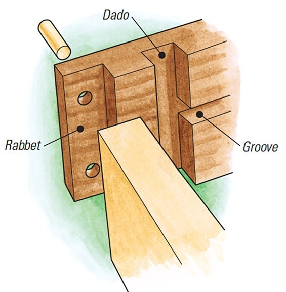 dadoes, rabbetsw, grooves