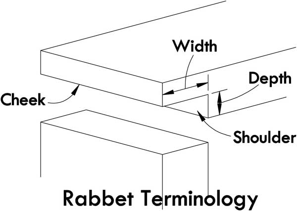 Labeled drawing of the parts of a rabbet joint