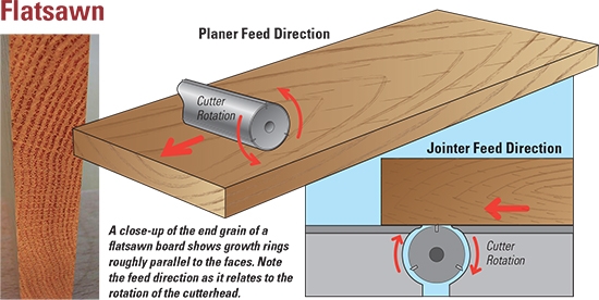 Drawing of flatsawing a board with a planer