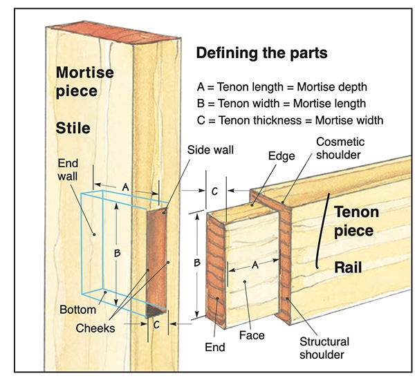 mortise and tenon joint