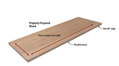 Diagram of a board that has been planed and jointed