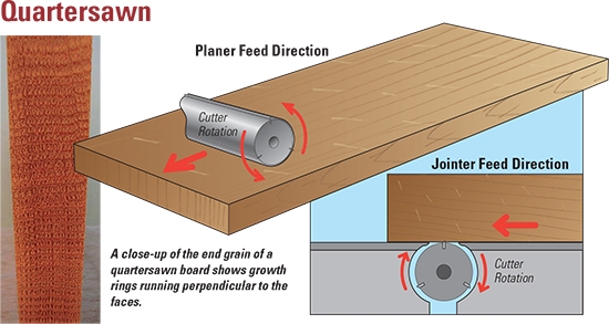 Drawing of quartersawn lumber from a planer